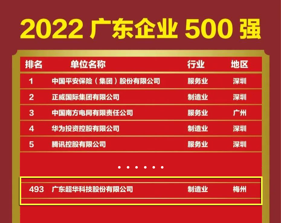 广东超华科技股份-澳洲威尼斯精品区有限公司入选“2022广东企业500强”！